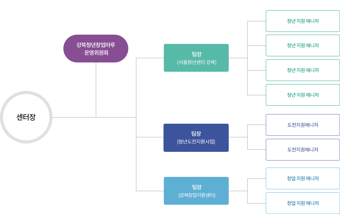 조직도